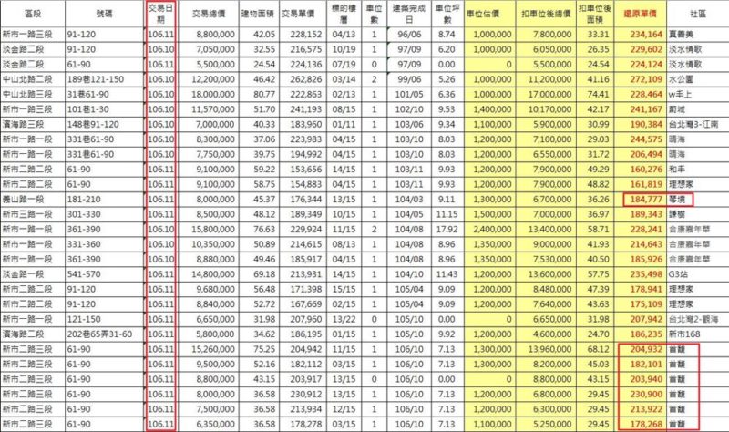 聿盛首馥,實價登錄