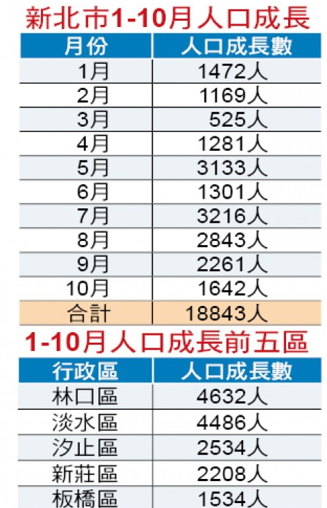 林口 ,淡水 人口大增